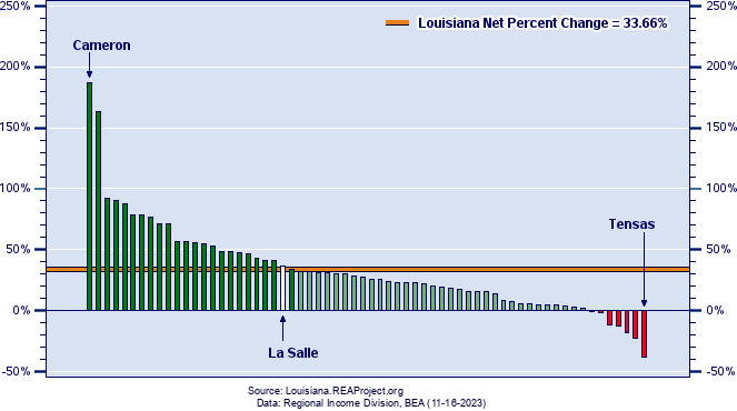 Louisiana Real Industry Earnings Growth by County